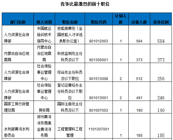 2016國家公務(wù)員報(bào)名數(shù)據(jù)