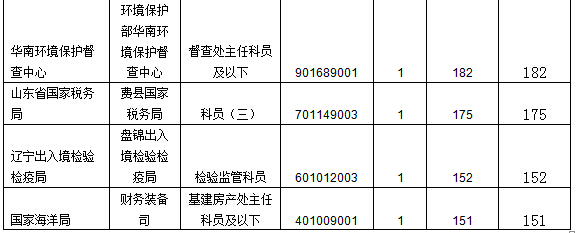 2016國家公務(wù)員報(bào)名數(shù)據(jù)