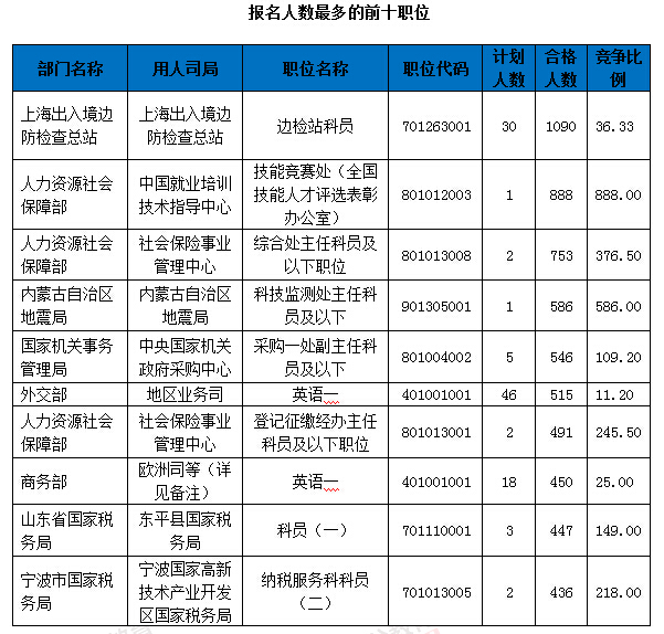 2016國(guó)考報(bào)名人數(shù)統(tǒng)計(jì) 2016國(guó)考報(bào)名人數(shù)統(tǒng)計(jì)