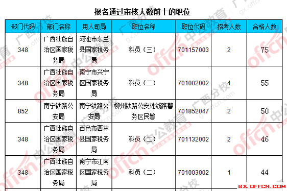 2016國考廣西報(bào)名人數(shù)統(tǒng)計(jì) 2016國考廣西報(bào)名人數(shù)統(tǒng)計(jì)
