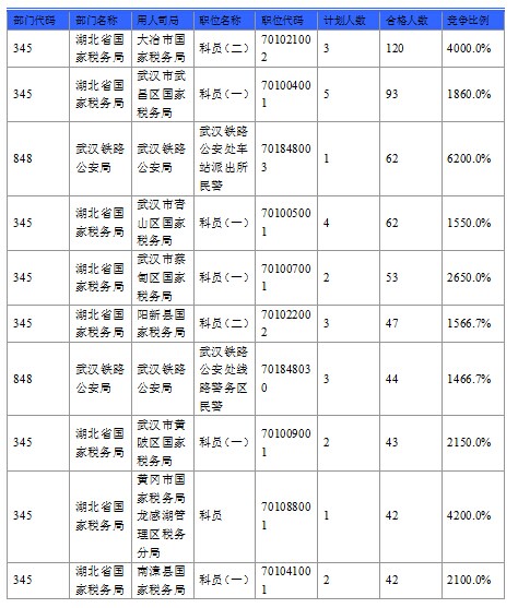 2016國考報(bào)名人數(shù) 2016國考報(bào)名人數(shù)