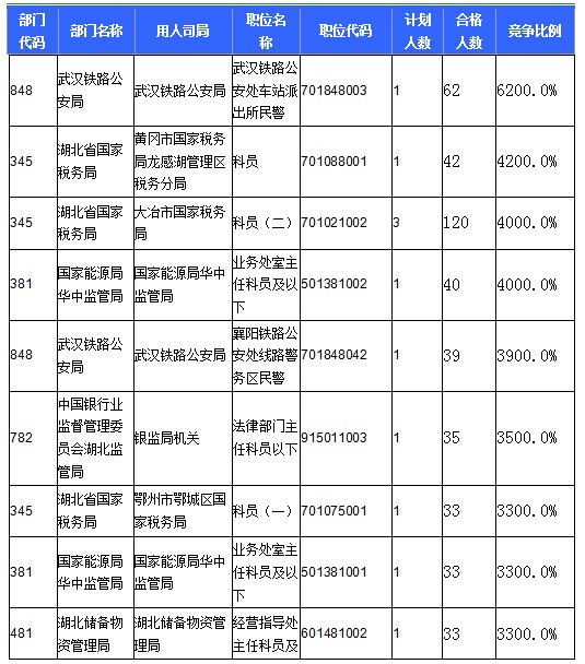 2016國考報(bào)名人數(shù) 2016國考報(bào)名人數(shù)