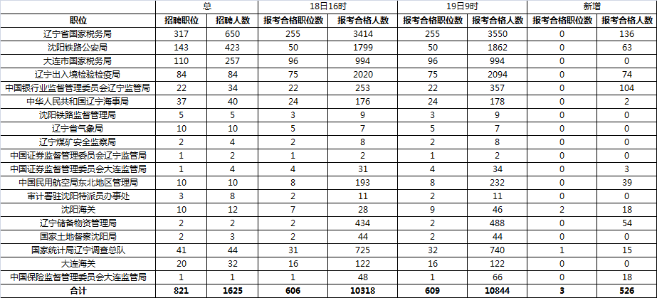 2016年國家公務員遼寧報名數(shù)據(jù)