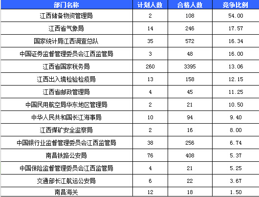 2016年國考報名人數(shù)統(tǒng)計 2016年國考報名人數(shù)統(tǒng)計