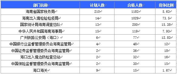 2016國家公務員海南報名數(shù)據(jù) 2016國家公務員海南報名數(shù)據(jù)