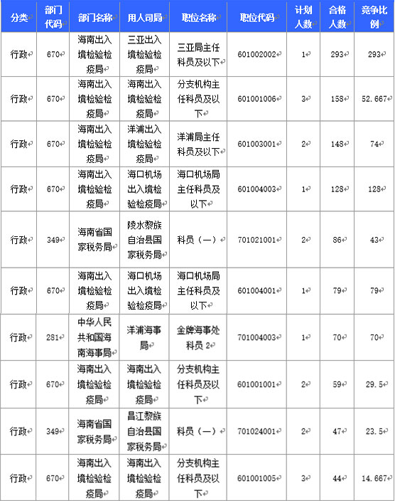 2016國家公務(wù)員海南報(bào)名數(shù)據(jù) 2016國家公務(wù)員海南報(bào)名數(shù)據(jù)
