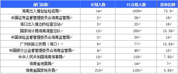 2016國家公務員海南報名數(shù)據(jù) 2016國家公務員海南報名數(shù)據(jù)