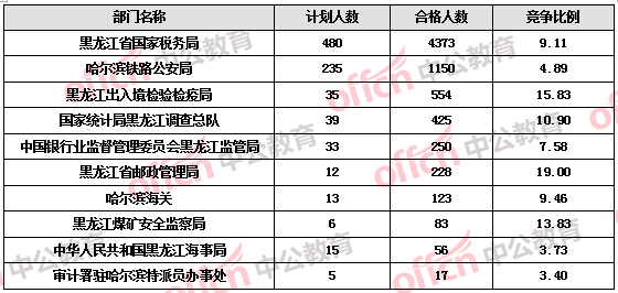 【截至19日17時】2016國考報名黑龍江審核人數(shù)達7308人，最熱職位172:1