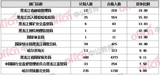 【截至19日17時】2016國考報名黑龍江審核人數(shù)達(dá)7308人，最熱職位172:1