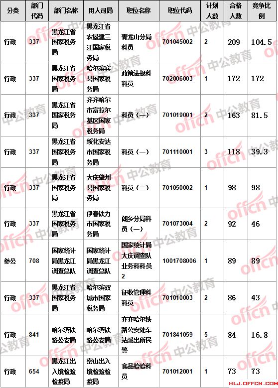 【截至19日17時(shí)】2016國考報(bào)名黑龍江審核人數(shù)達(dá)7308人，最熱職位172:1