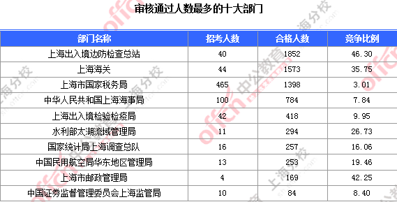 【截至19日17時(shí)】2016國(guó)考上海審核人數(shù)達(dá)7473人 最熱職位124:1 2016國(guó)考職位分析
