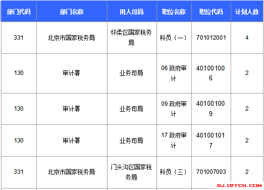2016國(guó)家公務(wù)員北京報(bào)名數(shù)據(jù) 2016國(guó)家公務(wù)員北京報(bào)名數(shù)據(jù)