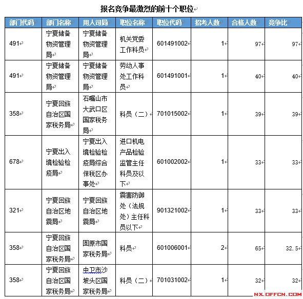 【截至19日17時】2016國考寧夏審核人數(shù)達2011人 最熱職位97:1 【截至19日17時】2016國考寧夏審核人數(shù)達2011人 最熱職位97:1