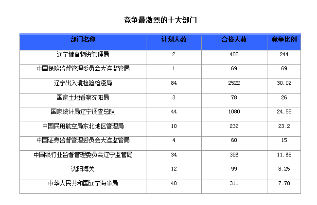 2016國家公務(wù)員考試報名人數(shù) 2016國家公務(wù)員考試報名人數(shù)