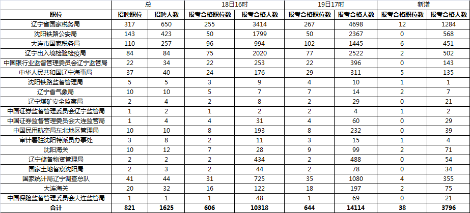 2016國家公務(wù)員考試報(bào)名人數(shù) 2016國家公務(wù)員考試報(bào)名人數(shù)
