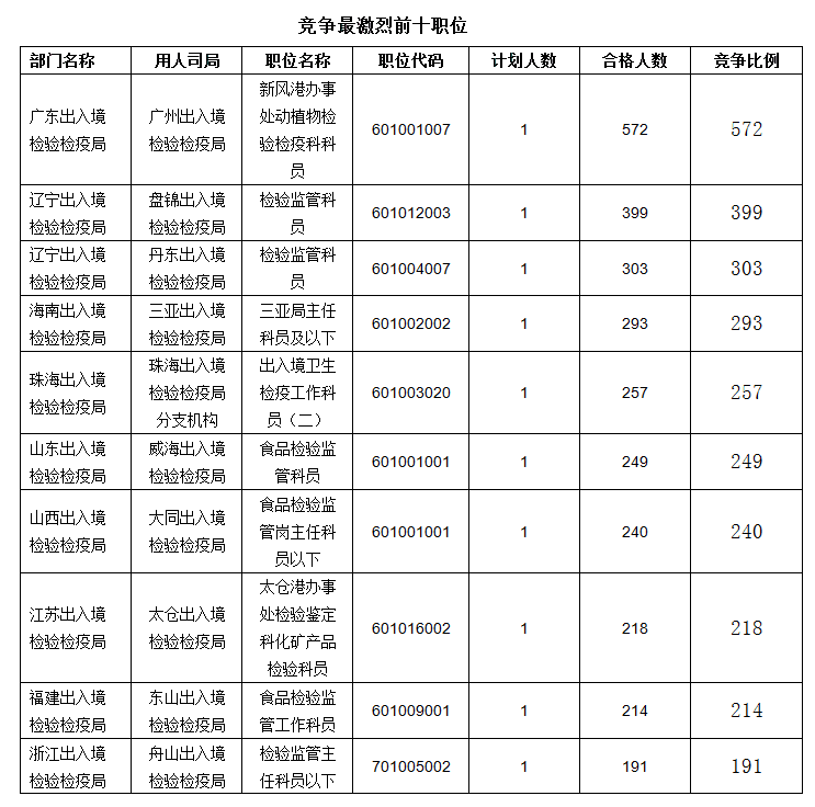 2016國考報名人數(shù)統(tǒng)計 2016國考報名人數(shù)統(tǒng)計