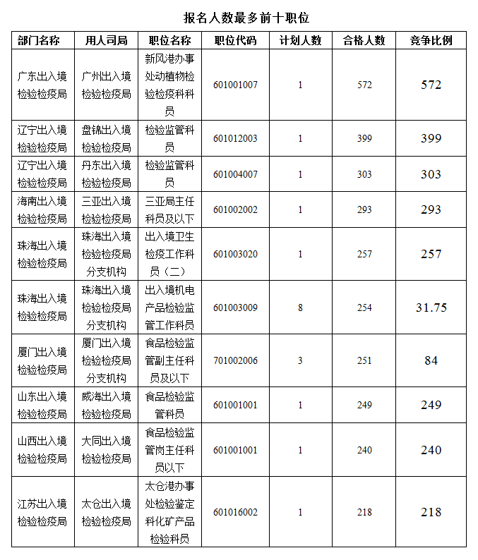 2016國考報名人數(shù)統(tǒng)計 2016國考報名人數(shù)統(tǒng)計