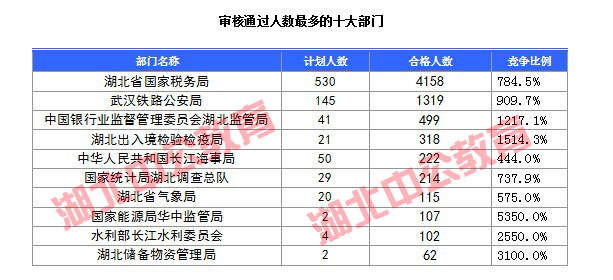 2016年國家公務員考試湖北報名數(shù)據 2016年國家公務員考試湖北報名數(shù)據