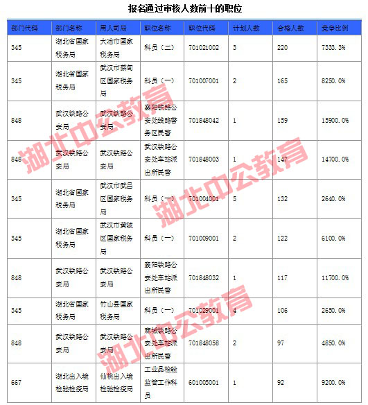 2016年國家公務(wù)員考試湖北報名數(shù)據(jù) 2016年國家公務(wù)員考試湖北報名數(shù)據(jù)