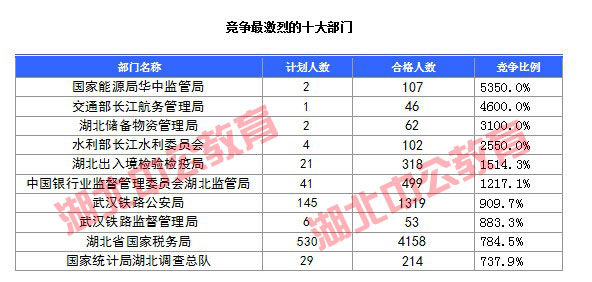 2016年國家公務員考試湖北報名數(shù)據 2016年國家公務員考試湖北報名數(shù)據