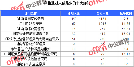 2016年國(guó)家公務(wù)員考試報(bào)名統(tǒng)計(jì) 2016年國(guó)家公務(wù)員考試報(bào)名統(tǒng)計(jì)