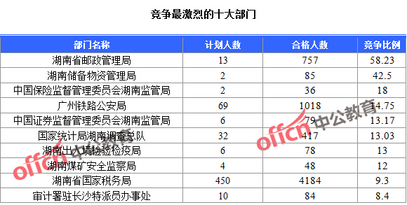 2016年國(guó)家公務(wù)員考試報(bào)名統(tǒng)計(jì) 2016年國(guó)家公務(wù)員考試報(bào)名統(tǒng)計(jì)