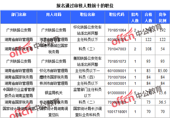 2016年國家公務(wù)員考試報(bào)名統(tǒng)計(jì) 2016年國家公務(wù)員考試報(bào)名統(tǒng)計(jì)