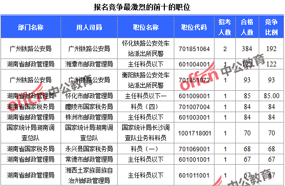 2016年國家公務(wù)員考試報(bào)名統(tǒng)計(jì) 2016年國家公務(wù)員考試報(bào)名統(tǒng)計(jì)