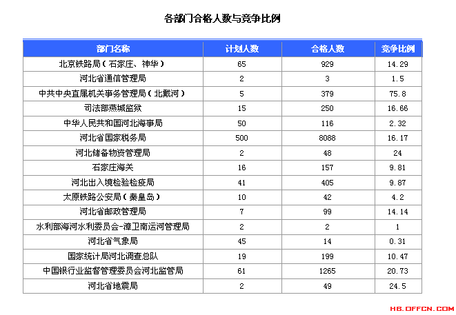 2016國(guó)考報(bào)名人數(shù)統(tǒng)計(jì) 2016國(guó)考報(bào)名人數(shù)統(tǒng)計(jì)