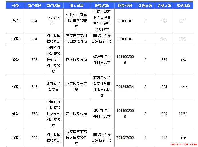 2016國(guó)考報(bào)名人數(shù)統(tǒng)計(jì) 2016國(guó)考報(bào)名人數(shù)統(tǒng)計(jì)