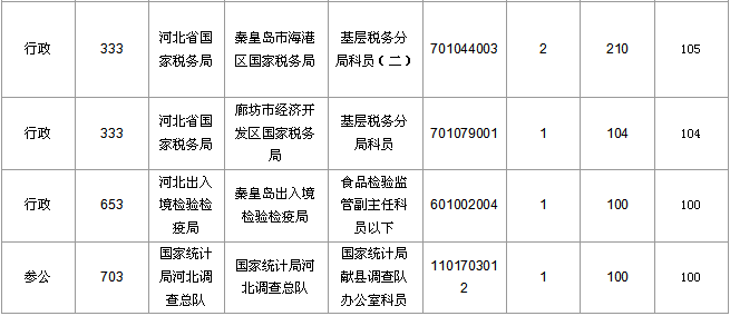 2016國(guó)考報(bào)名人數(shù)統(tǒng)計(jì) 2016國(guó)考報(bào)名人數(shù)統(tǒng)計(jì)