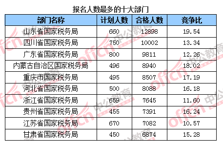 2016國(guó)考報(bào)名人數(shù)統(tǒng)計(jì) 2016國(guó)考報(bào)名人數(shù)統(tǒng)計(jì)