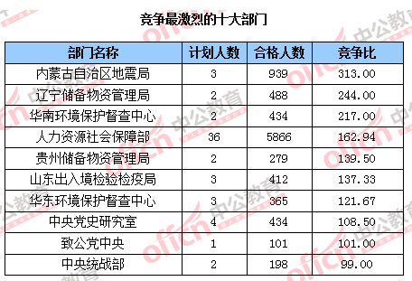 2016國(guó)考報(bào)名人數(shù)統(tǒng)計(jì) 2016國(guó)考報(bào)名人數(shù)統(tǒng)計(jì)