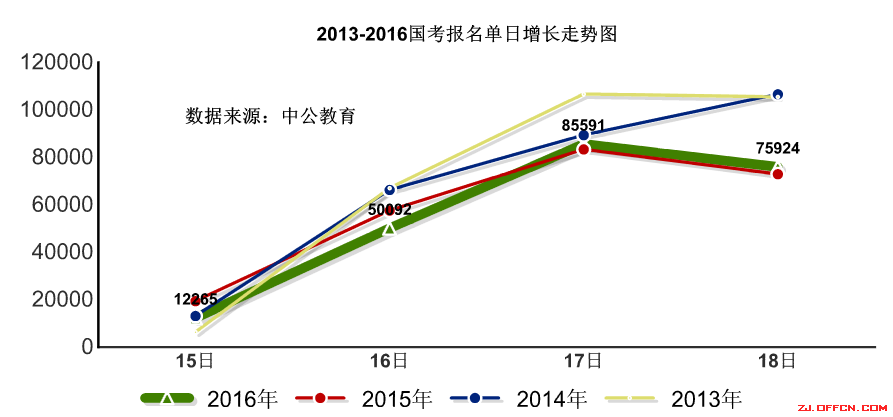 【截至18日17時】浙江審核達12780人，最熱職位300：1 | 全國22萬人過審最熱職位千人報考