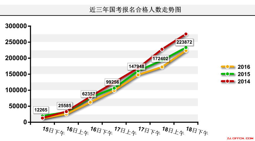 【截至18日17時】浙江審核達12780人，最熱職位300：1 | 全國22萬人過審最熱職位千人報考