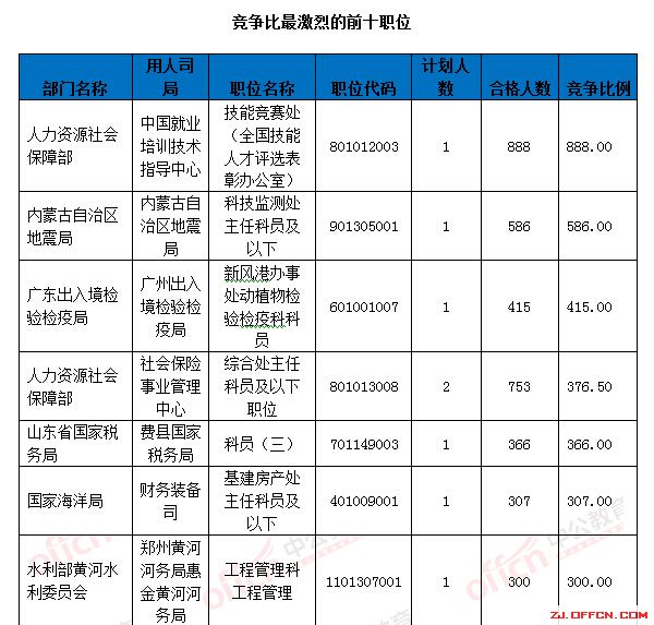 【截至18日17時】浙江審核達12780人，最熱職位300：1 | 全國22萬人過審最熱職位千人報考