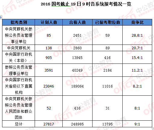 2016年國家公務(wù)員考試報名統(tǒng)計 2016年國家公務(wù)員考試報名統(tǒng)計
