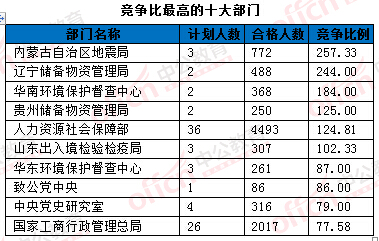 2016年國(guó)家公務(wù)員考試報(bào)名統(tǒng)計(jì) 2016年國(guó)家公務(wù)員考試報(bào)名統(tǒng)計(jì)