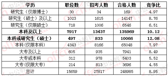 2016國家公務(wù)員考試報名考生不再熱衷“打醬油” 無學(xué)位人員機(jī)會多多 2016國家公務(wù)員考試報名考生不再熱衷“打醬油” 無學(xué)位人員機(jī)會多多
