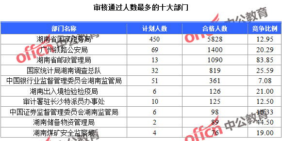 2016國考報(bào)名人數(shù)統(tǒng)計(jì) 審核通過人數(shù)最多的十大部門