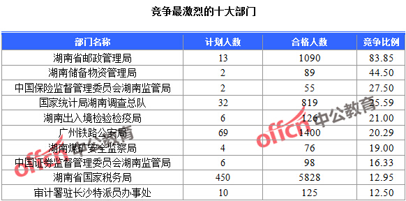2016國考報(bào)名人數(shù)統(tǒng)計(jì) 競爭最激烈的十大部門