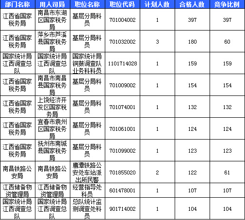 2016國(guó)考報(bào)名人數(shù)統(tǒng)計(jì) 2016國(guó)考報(bào)名人數(shù)統(tǒng)計(jì)