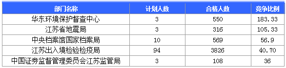 【截至20日17時】2016國考第六日江蘇19707人報名通過，最熱職位比425：1
