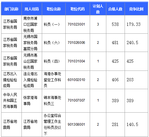 【截至20日17時】2016國考第六日江蘇19707人報名通過，最熱職位比425：1