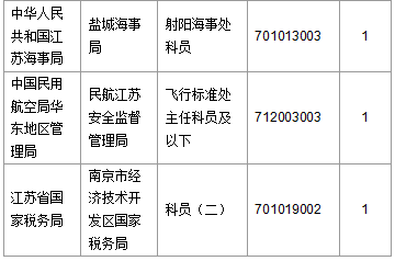 【截至20日17時】2016國考第六日江蘇19707人報名通過，最熱職位比425：1