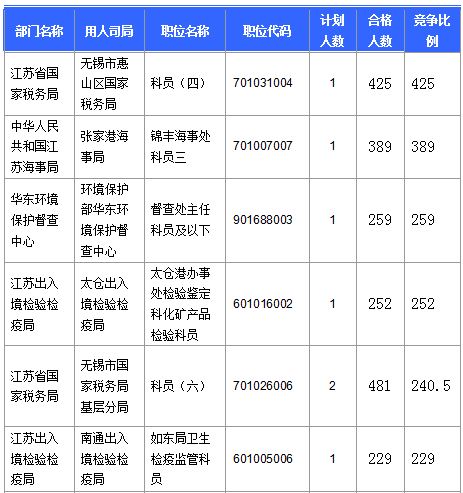 【截至20日17時】2016國考第六日江蘇19707人報名通過，最熱職位比425：1