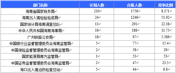 【截至20日17時(shí)】2016國(guó)考海南審核人數(shù)3899人，最熱競(jìng)爭(zhēng)比363：1