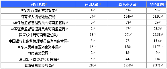 【截至20日17時(shí)】2016國(guó)考海南審核人數(shù)3899人，最熱競(jìng)爭(zhēng)比363：1