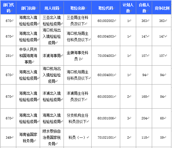 【截至20日17時(shí)】2016國(guó)考海南審核人數(shù)3899人，最熱競(jìng)爭(zhēng)比363：1