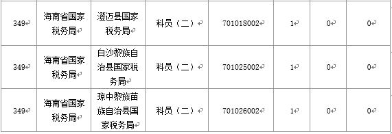 【截至20日17時(shí)】2016國(guó)考海南審核人數(shù)3899人，最熱競(jìng)爭(zhēng)比363：1